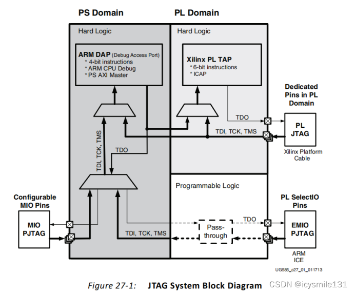 <span style='color:red;'>Zynq</span> <span style='color:red;'>7000</span> 系列中<span style='color:red;'>的</span>JTAG和DAP子系统