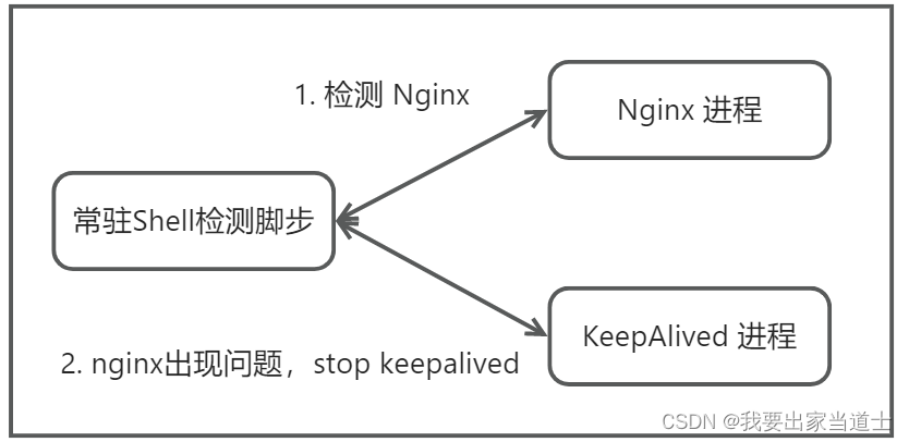 KeepAlived使用介绍