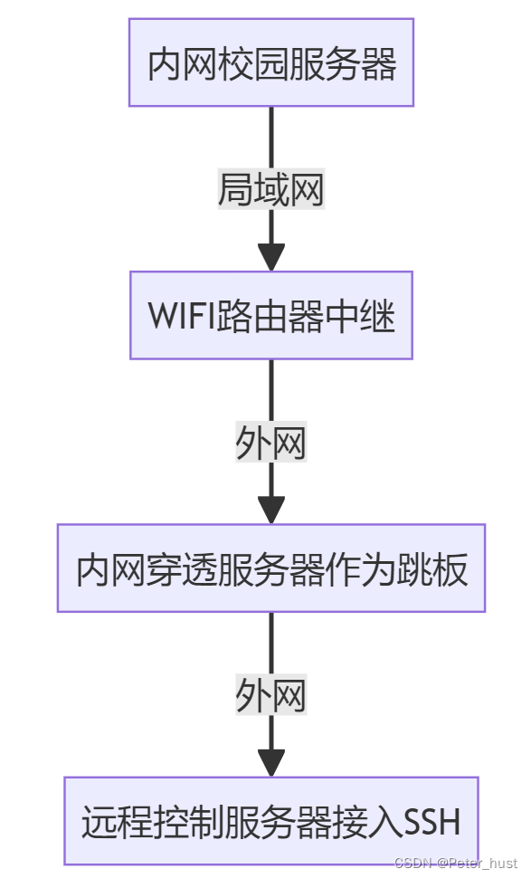 在屏蔽任何FRP环境下从零开始搭建安全的FRP内网穿透服务