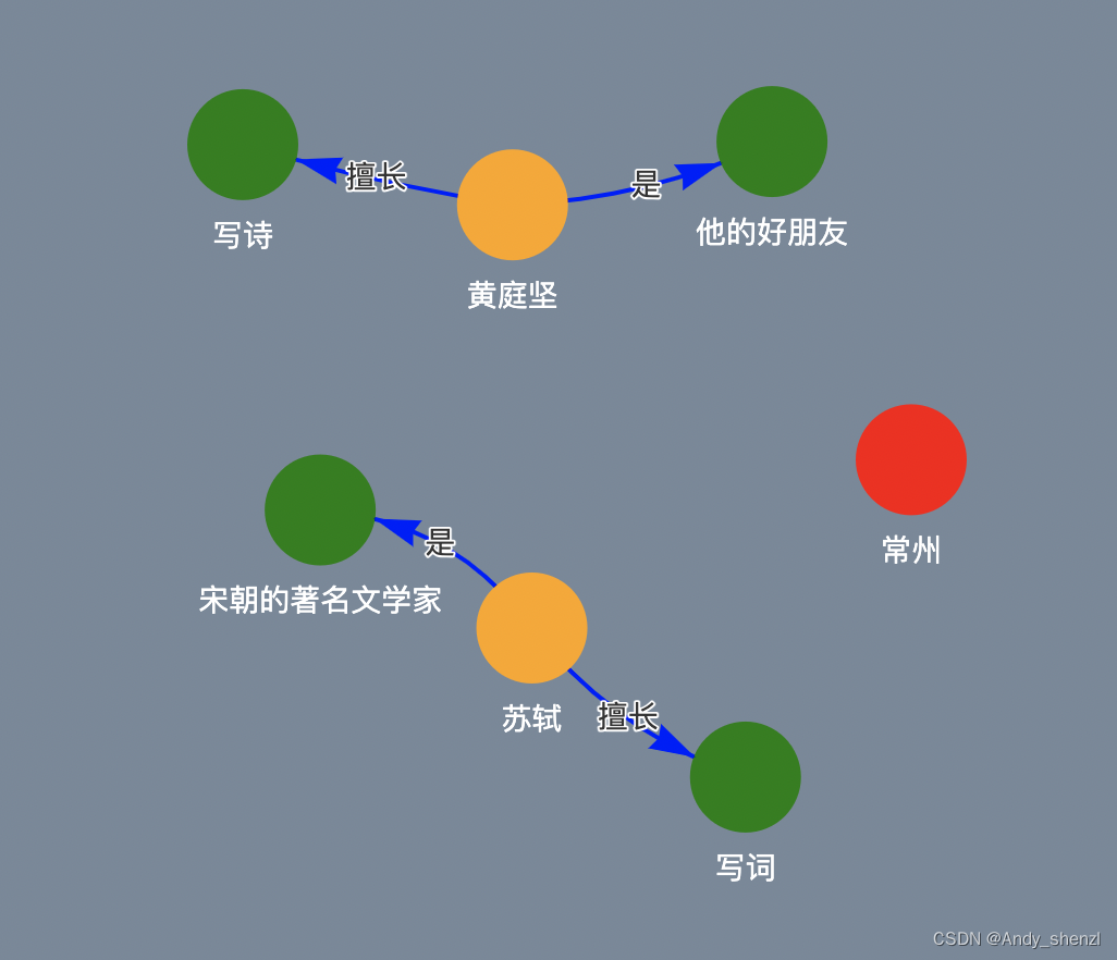 知识图谱最简单的demo实现——基于pyvis