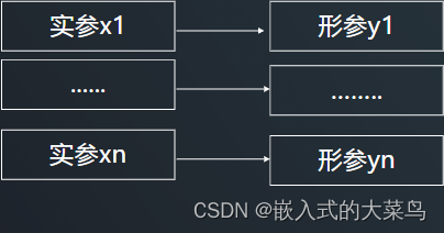 Linux C语言：函数的<span style='color:red;'>基本</span><span style='color:red;'>用法</span><span style='color:red;'>及</span>传参