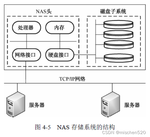 网络<span style='color:red;'>存储</span><span style='color:red;'>技术</span>