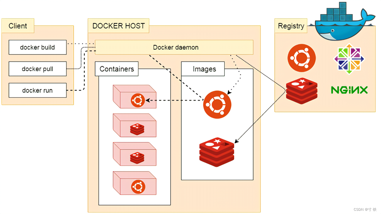 【Docker】Windows11操作系统下安装、使用Docker保姆级教程