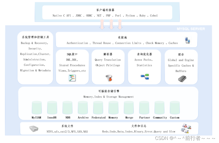 MySQL<span style='color:red;'>之</span><span style='color:red;'>体系</span><span style='color:red;'>结构</span>