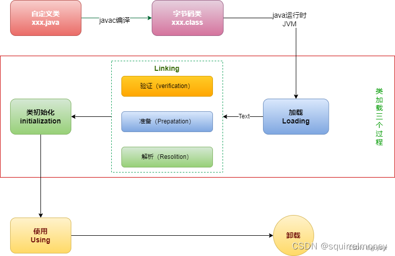 JAVA基础—JAVA类的生命周期问题