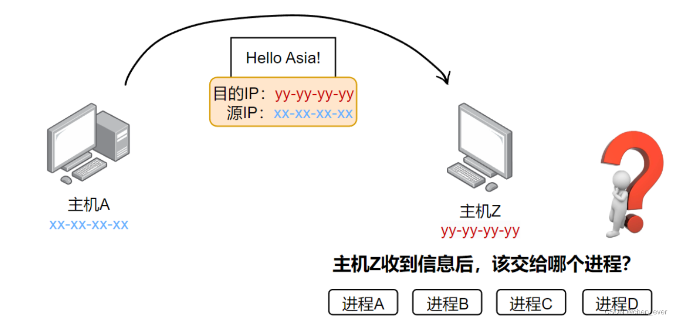 <span style='color:red;'>Linux</span>-<span style='color:red;'>socket</span><span style='color:red;'>套</span><span style='color:red;'>接</span><span style='color:red;'>字</span>