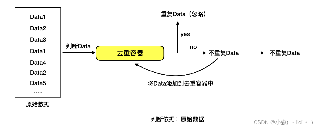 爬虫的去重