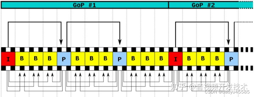 音视频基础: I帧 P帧 B帧