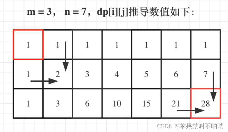 【动态规划】Leetcode 62. 不同路径