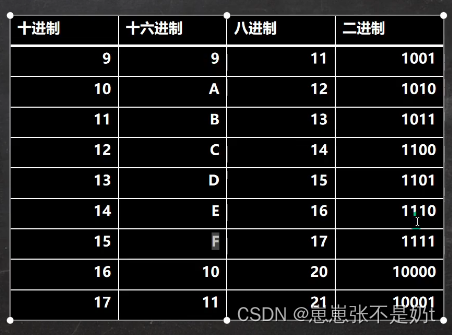 Java进制转换