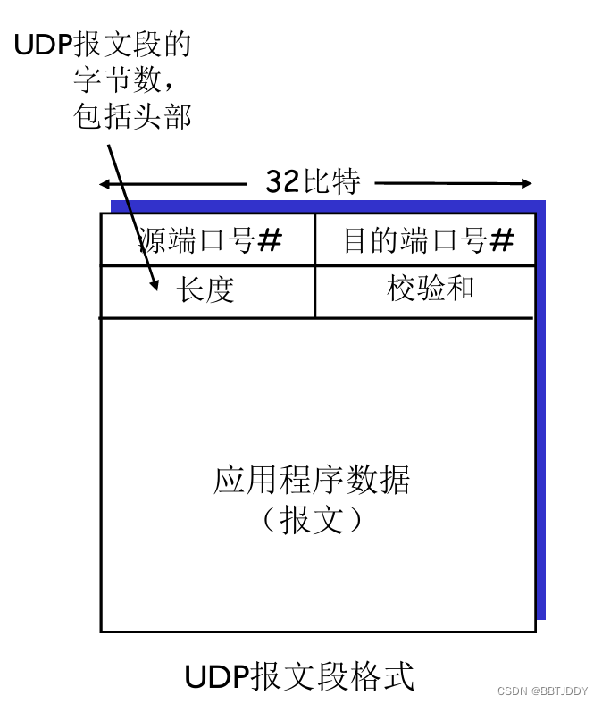 ＜计算机网络自顶向下＞ 无连接传输UDP