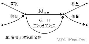 恒等箭头外部观点简化图