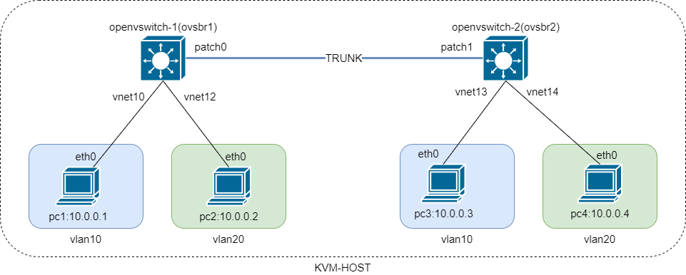 OpenvSwitch 配置 Trunk 端口实验