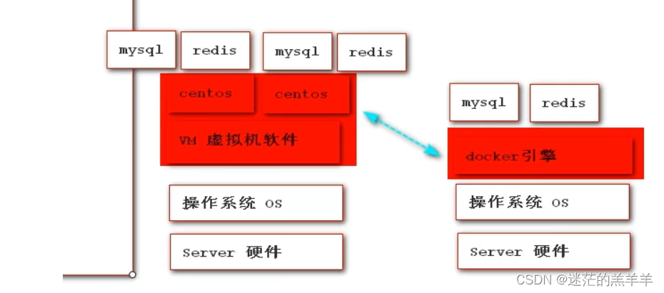 Docker与虚拟机的比对