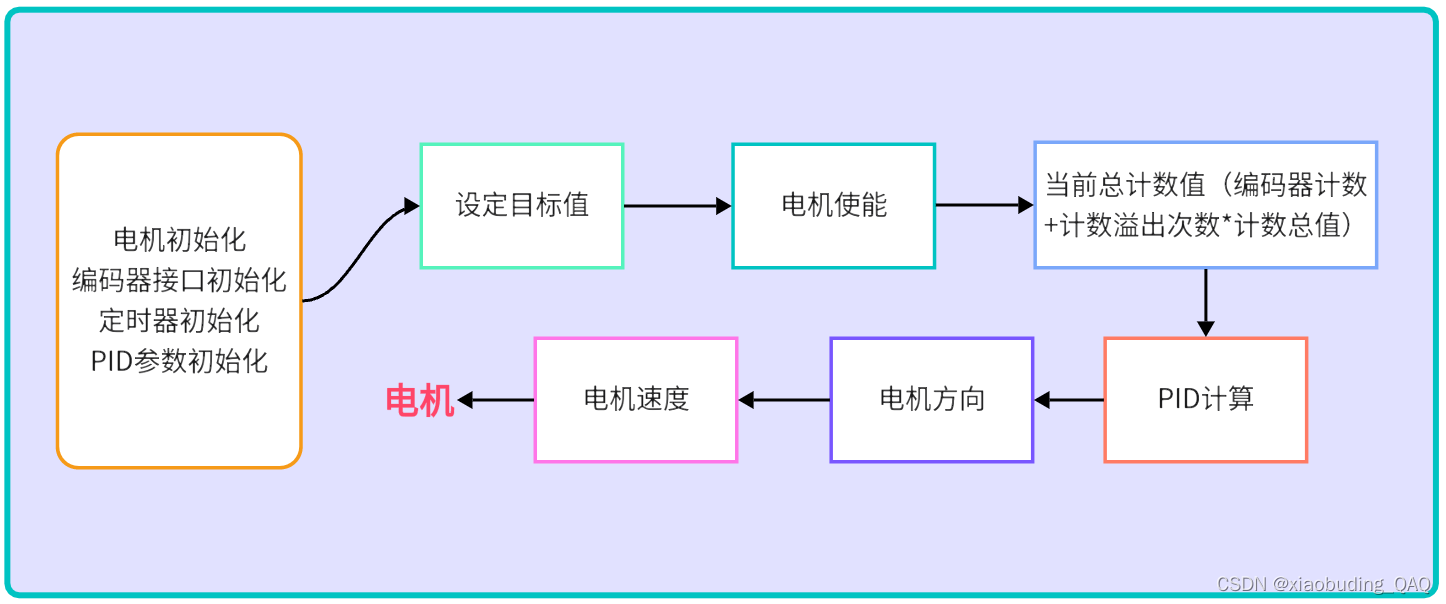 程序框图