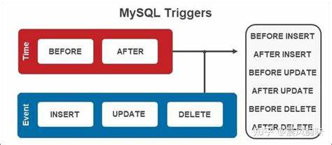 MySQL-触发器（TRIGGER）_mysql触发器