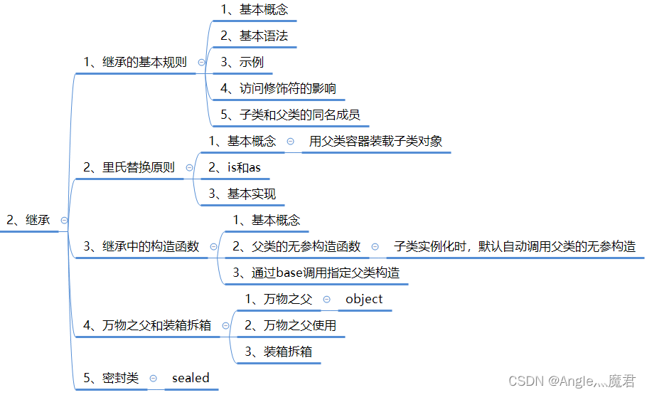 C#核心之面向对象-继承