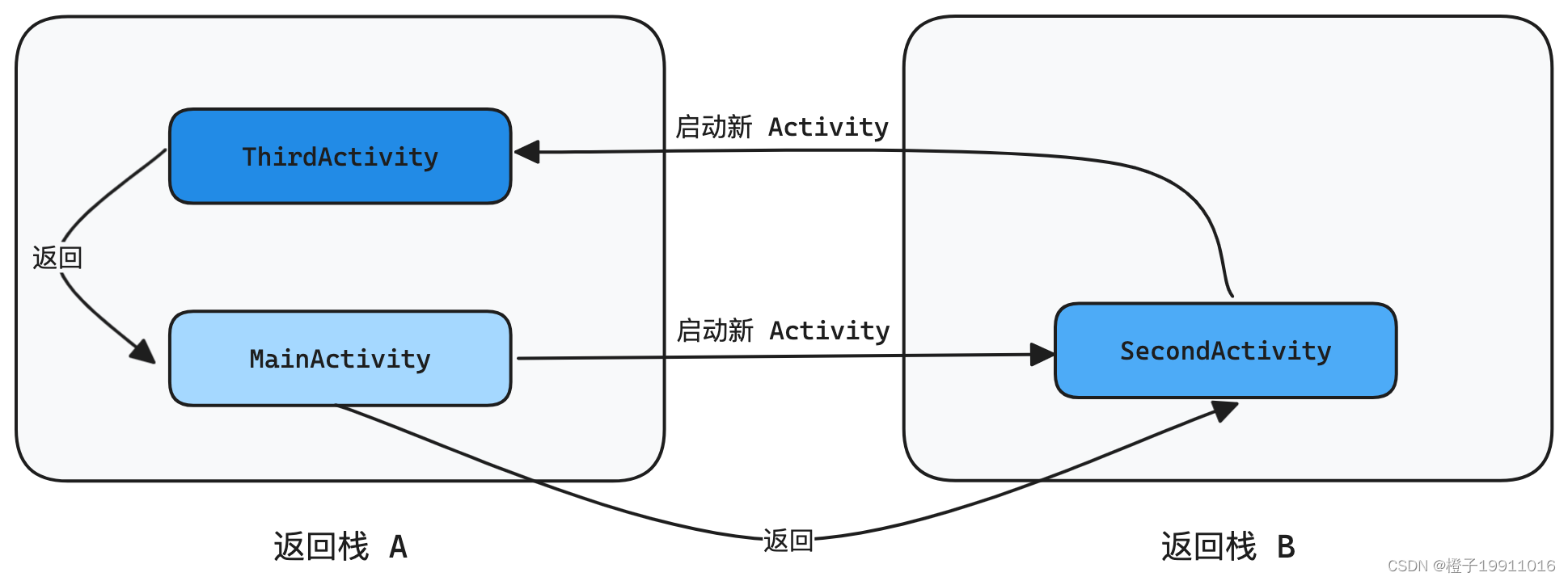 singleInstance