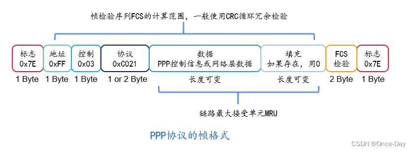 网络链路层之(2)PPP协议