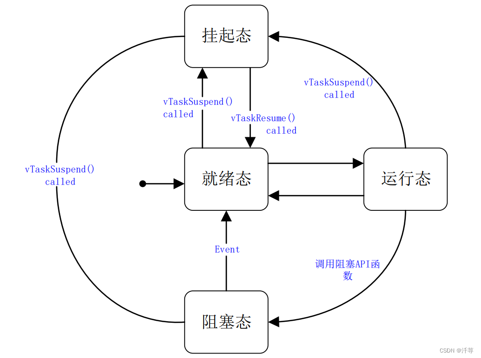 FreeRTOS学习笔记-基于stm32f103（1）基础知识