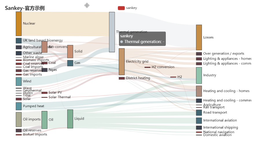 深入Pyecharts：桑基图绘制与炫酷效果实战【第38篇—python：桑基图】