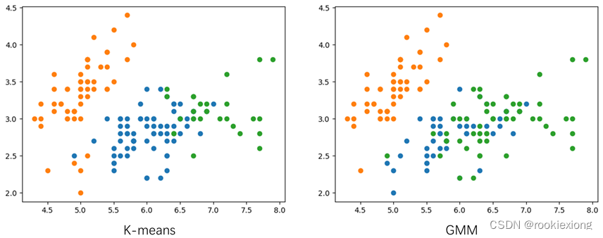 机器学习 | 无监督聚类K-means和混合高斯模型