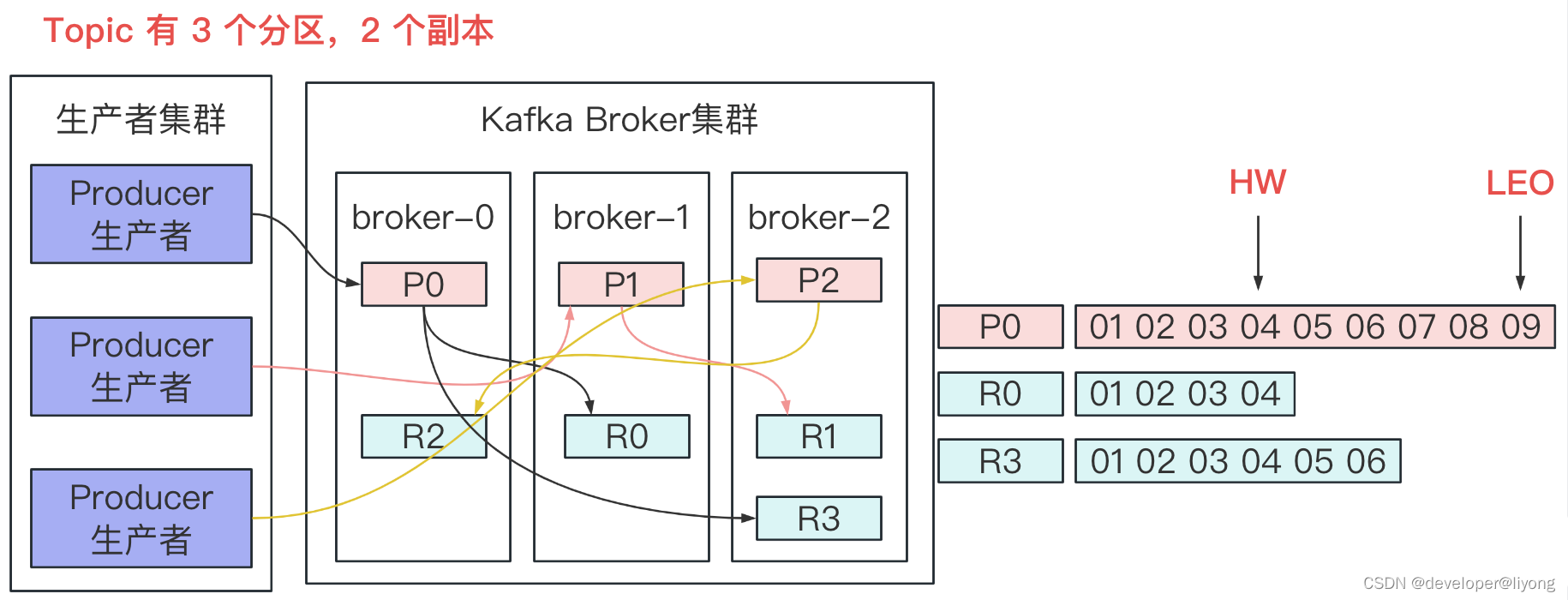 消息队列-kafka-服务端处理架构（架构，Topic文件结构，服务端数据的一致性）