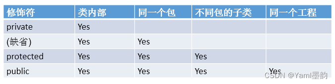 java 面向对象-上：类的结构之二