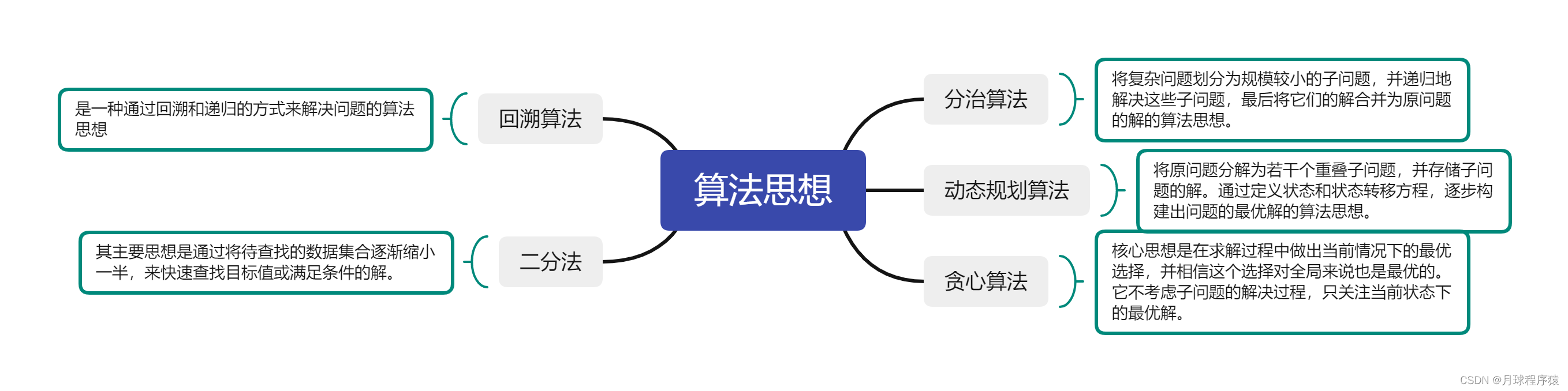 算法思想堪比哲学，你知多少否？