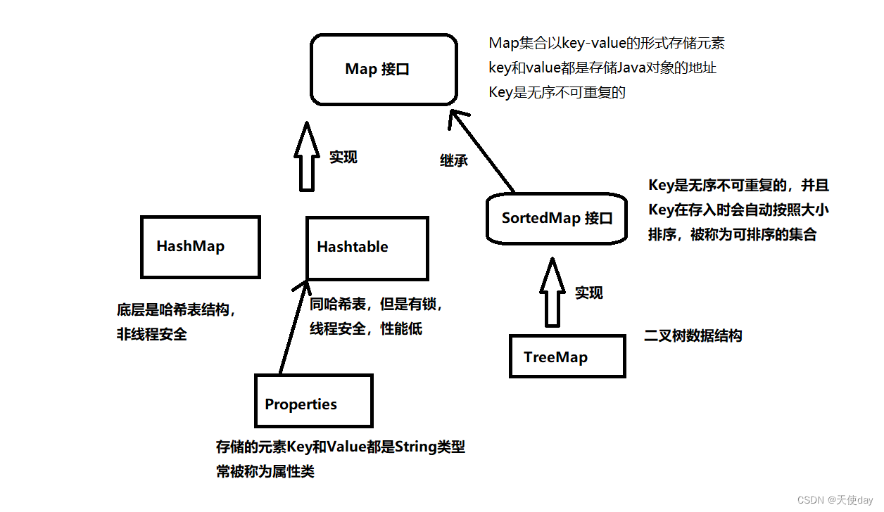 Map集合的继承结构图