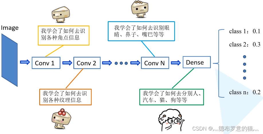 ResNet网络分析与demo实例