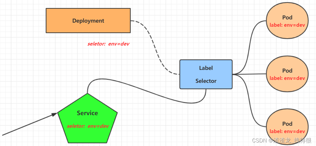 Kubernetes(<span style='color:red;'>K</span><span style='color:red;'>8</span>s)<span style='color:red;'>Service</span>详解-07