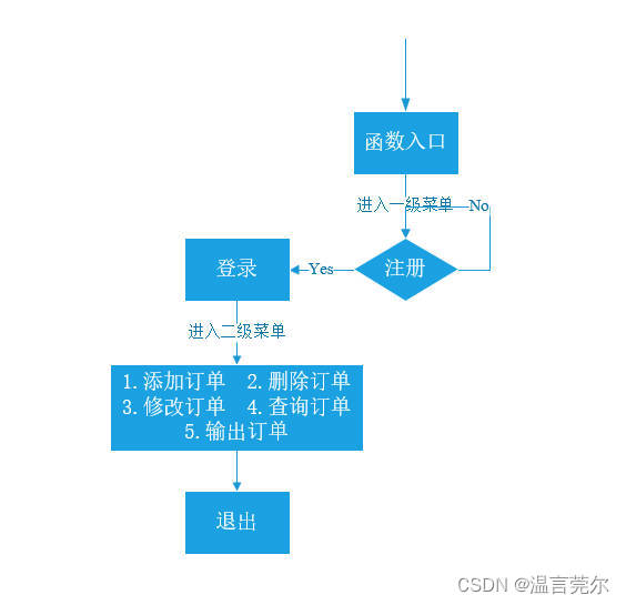 图 3-1 功能实现流程图