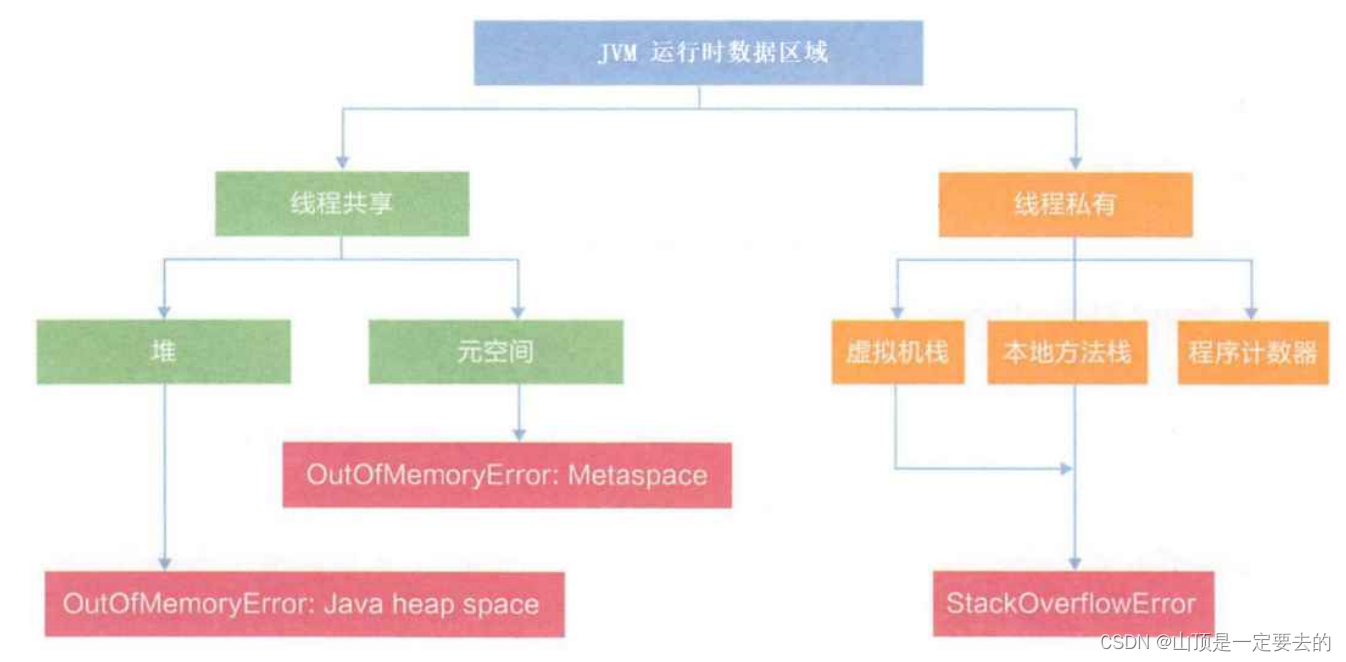 【JVM】JVM 运行时数据区简介