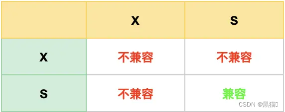 mysql 锁知识汇总