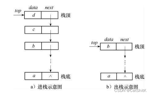 【数据结构】栈「介绍+完整代码+调试」