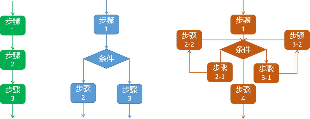 课时58：流程控制_基础知识_流程基础