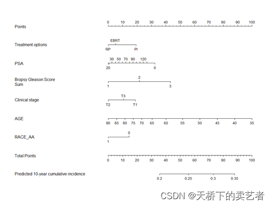 代码+视频一步到位：手把手教你R语言竞争风险模型建模-列线图-校准曲线-K折验证-外部验证- 决策曲线