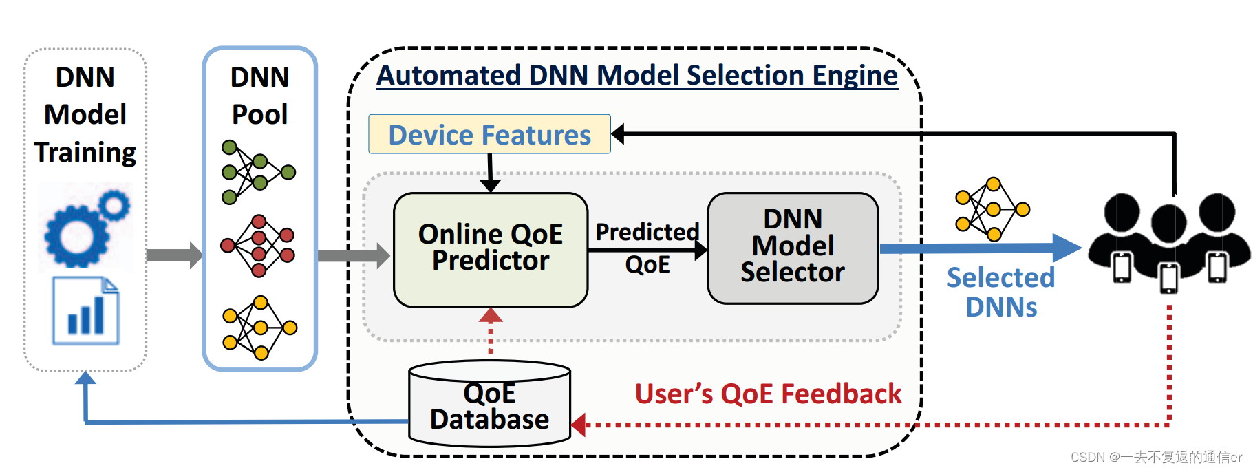 文献阅读(速读)：Automating Deep Neural Network Model Selection for Edge Inference