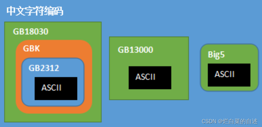 各汉字(中文字符)编码方案之间的关系