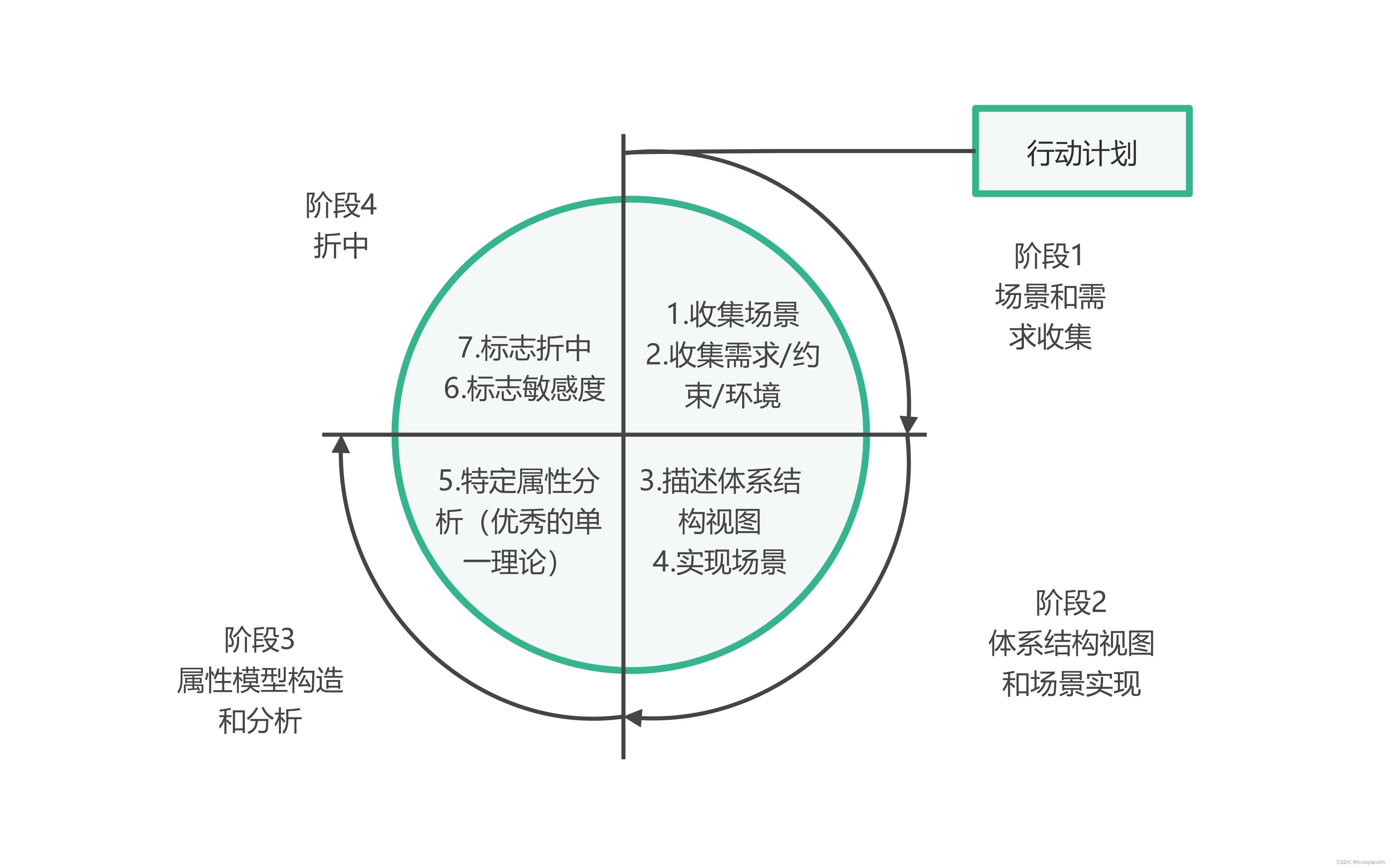 系统<span style='color:red;'>架构</span><span style='color:red;'>评估</span>_3.ATAM<span style='color:red;'>方法</span>