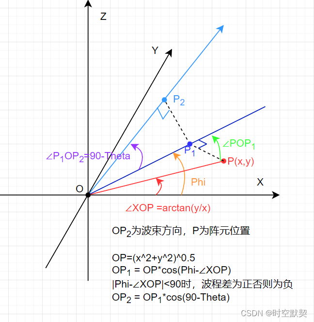 相控阵天线阵元波程差相位差计算