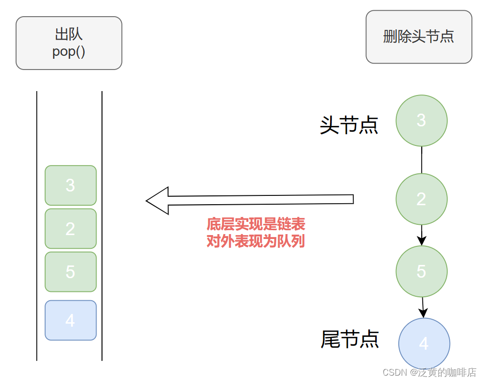 元素出队