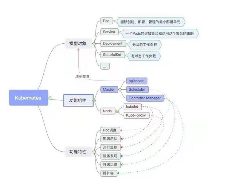 Kubernetes (k8s)编排调度框架