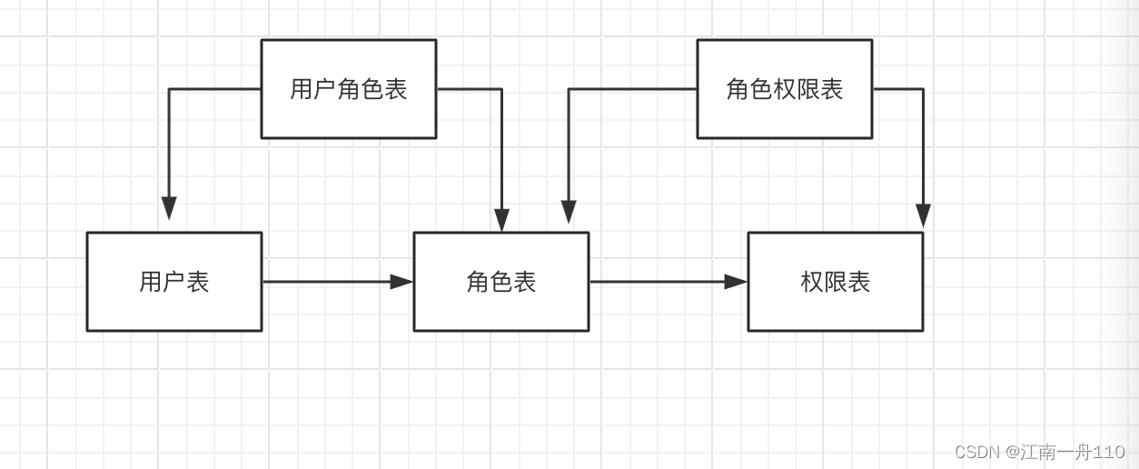 springboot 整合 Spring Security 中篇（RBAC权限控制）