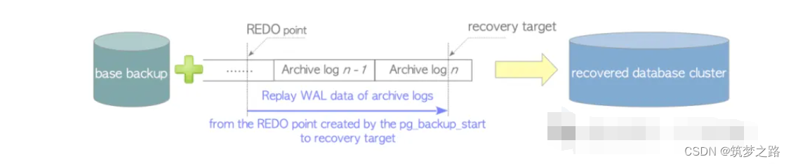 postgresql 备份恢复相关知识点整理归纳 —— 筑梦之路