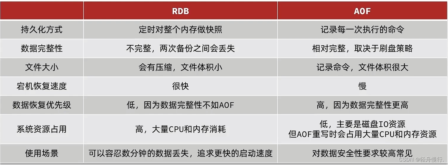 【Redis 开发】Redis持久化(RDB和AOF)