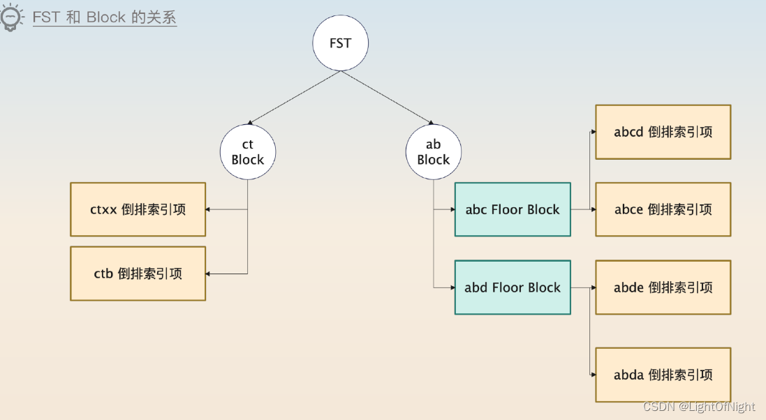 【后端面试题】【中间件】【NoSQL】ElasticSearch索引机制和高性能的面试思路