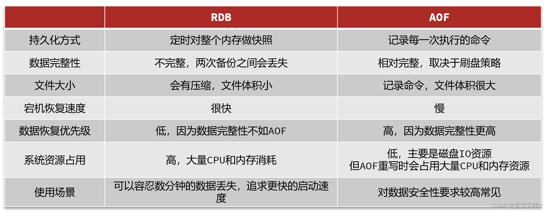 Redis<span style='color:red;'>分布式</span><span style='color:red;'>缓存</span>超<span style='color:red;'>详细</span>总结！