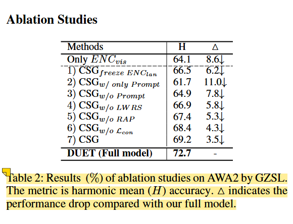 DUET: Cross-Modal Semantic Grounding for Contrastive Zero-Shot Learning论文阅读